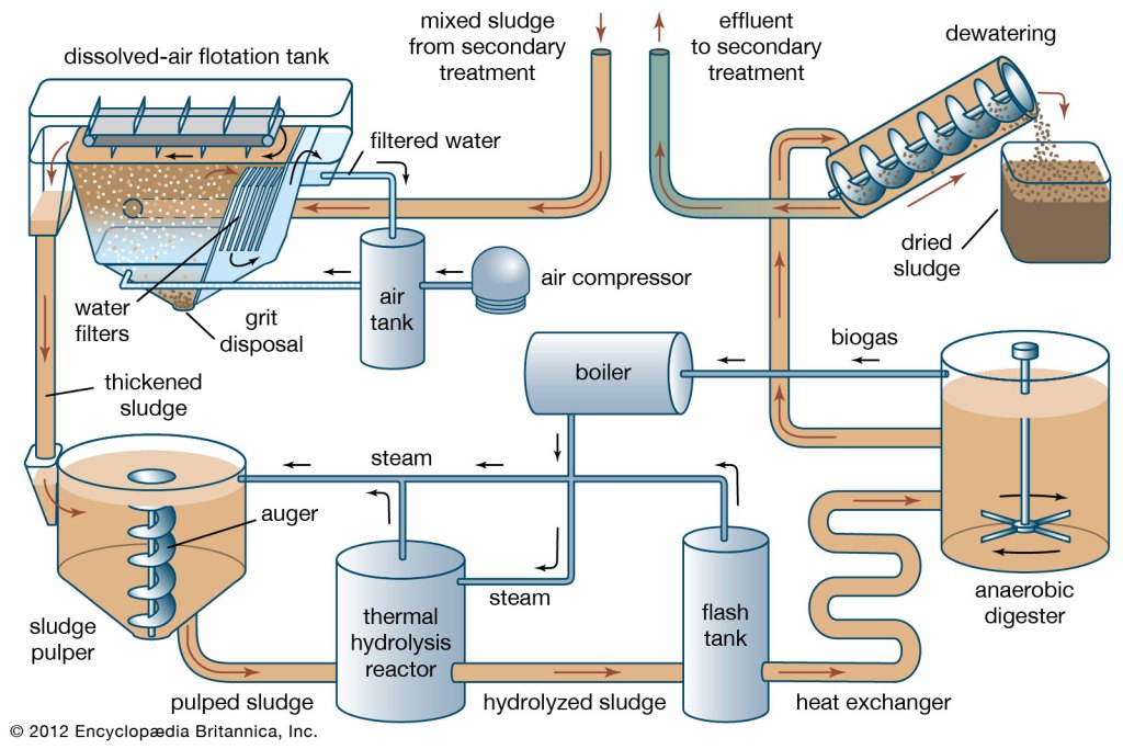 Overview of Wastewater Treatment Technologies