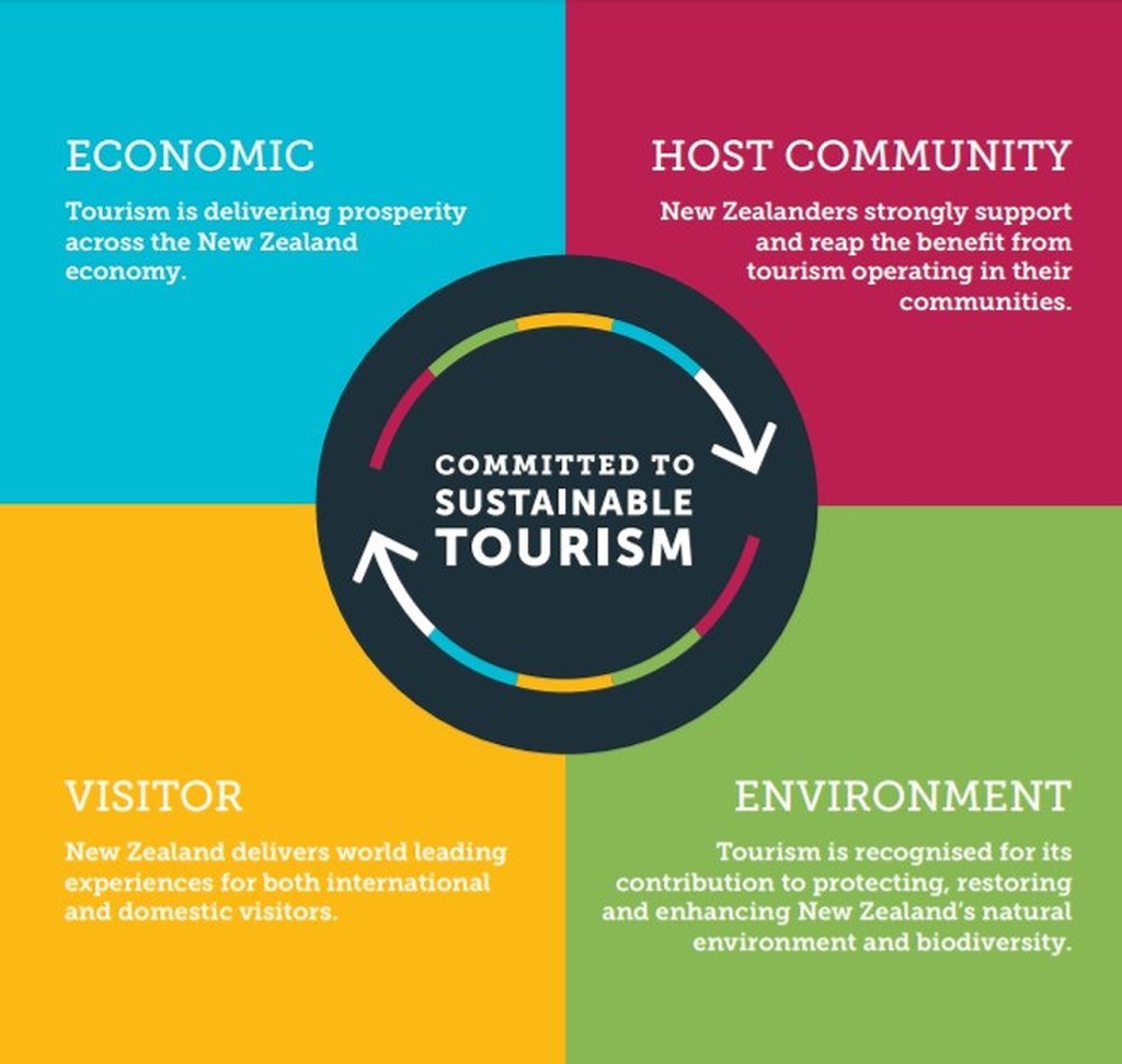 Sustainable tourism and its effects on waste management
