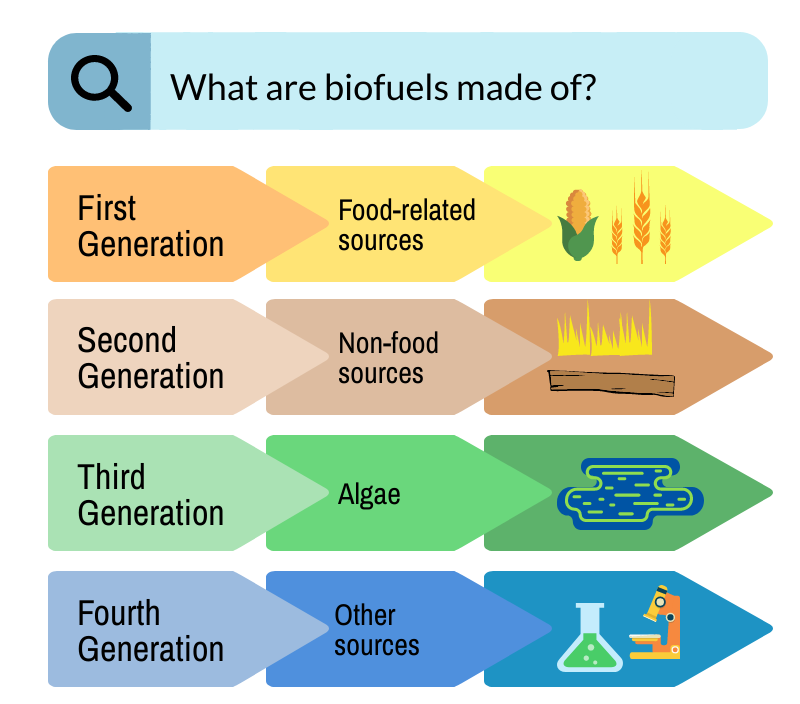 Biofuels