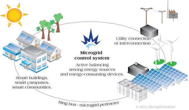 Decentralized Power Generation: Community Microgrids with Ocean Energy