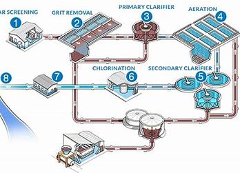 Steps in a Typical Wastewater Treatment Process