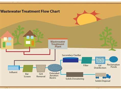 Environmental Benefits of Wastewater Treatment