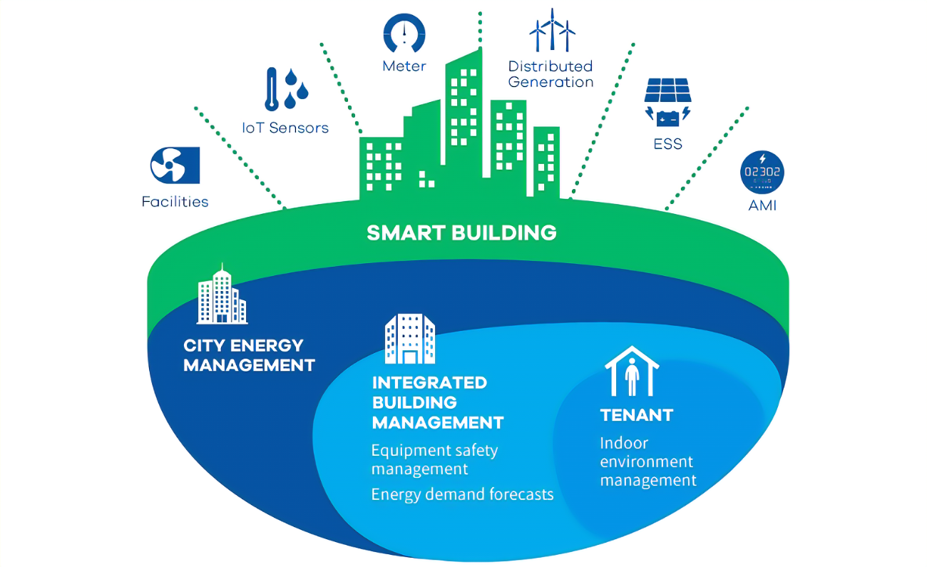 Empowering Facility Managers with Smart Building Solutions