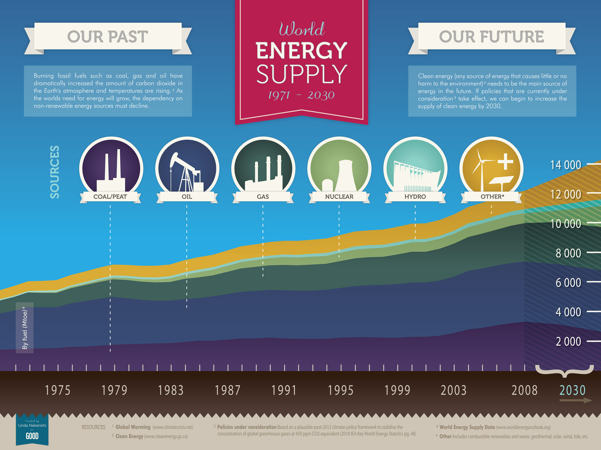 The Ocean Energy Supply Chain: A Global Perspective