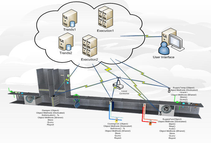 Cloud Computing in Building Automation