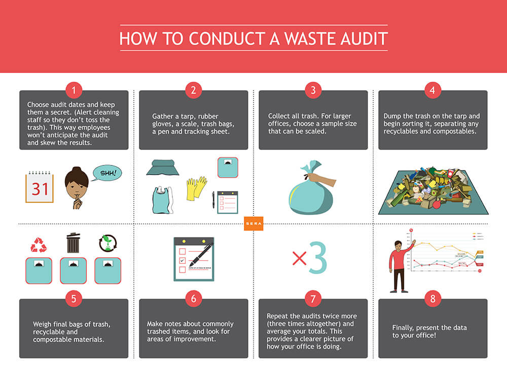 Waste audits and their role in corporate sustainability