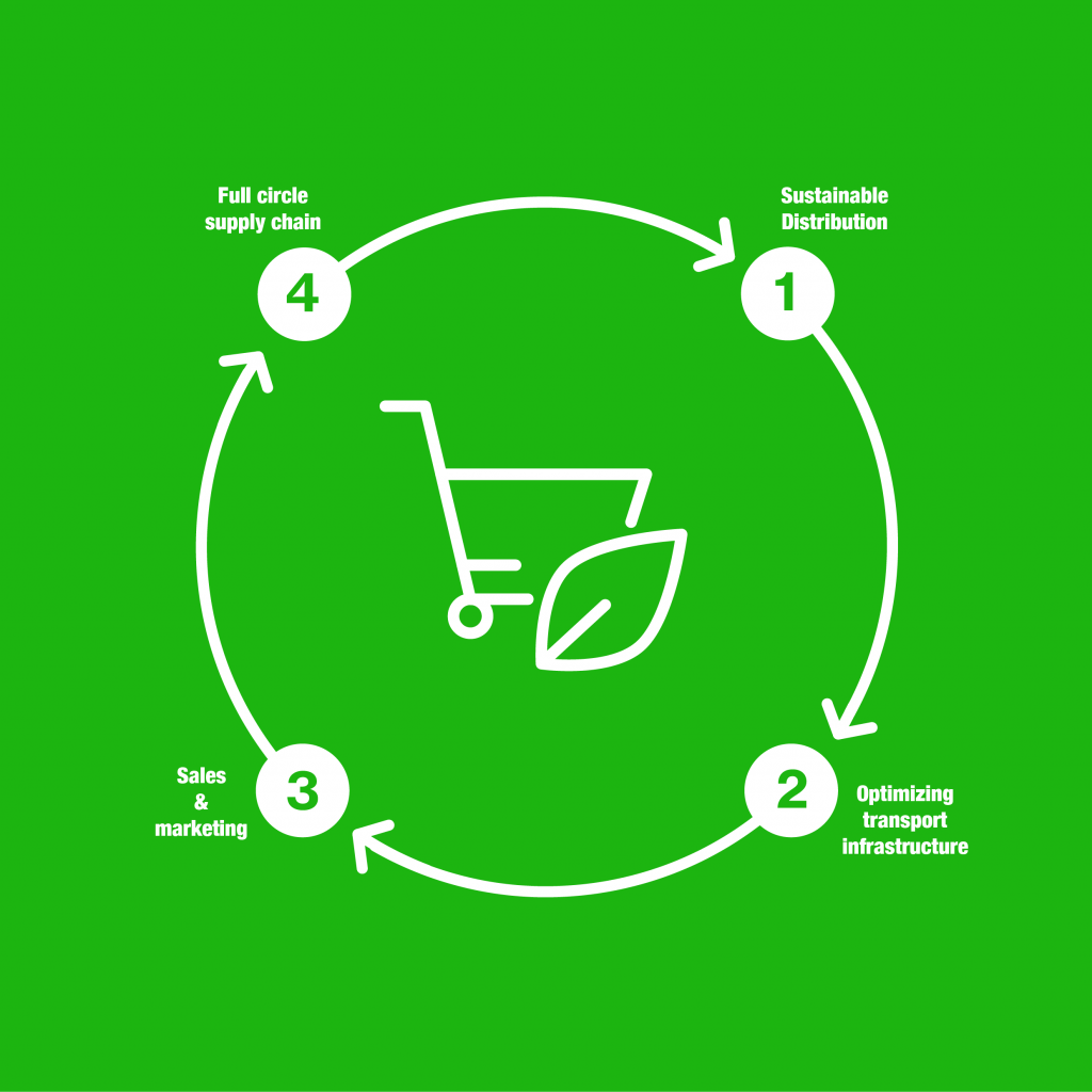 Circular supply chains: reducing waste in production and distribution
