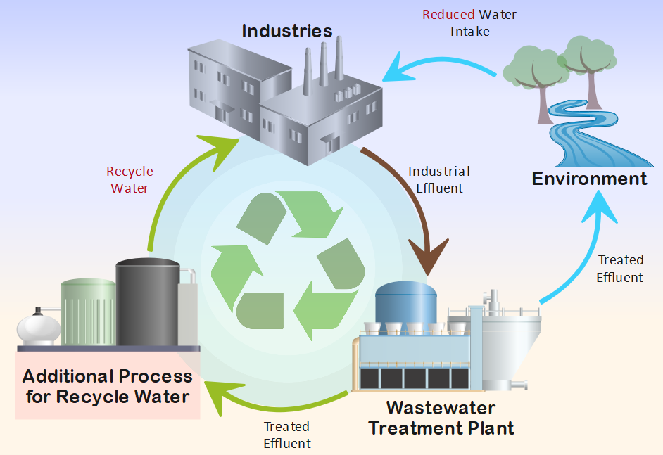 case study on water reuse