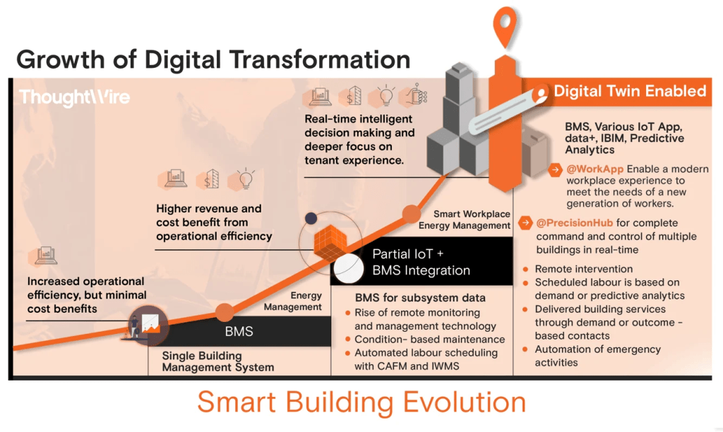 The Evolution of Building Automation