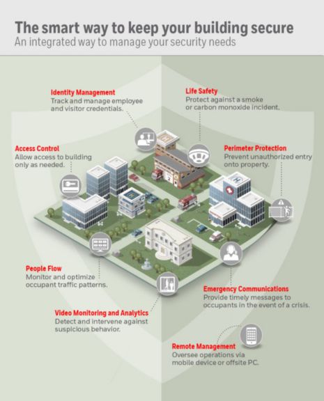 Balancing Privacy and Security in Smart Building Data