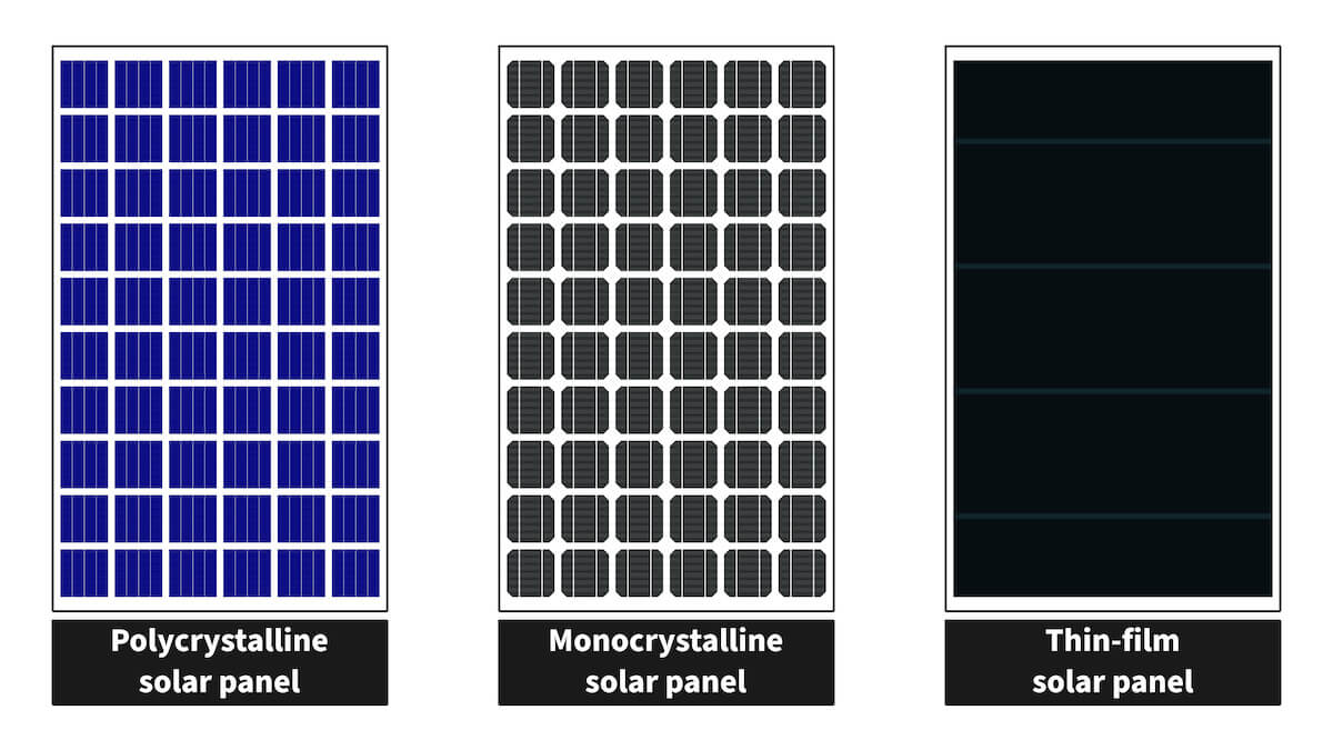 Types of Solar Panels: Monocrystalline vs Polycrystalline vs Thin-film