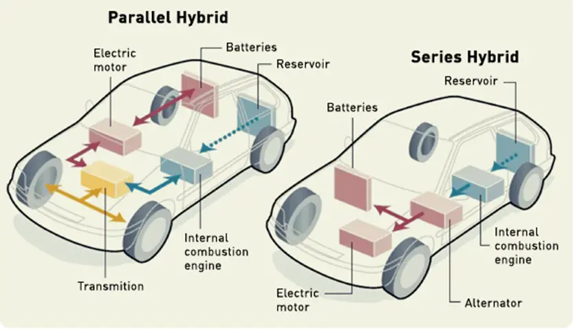 Different types of hybrid cars discount