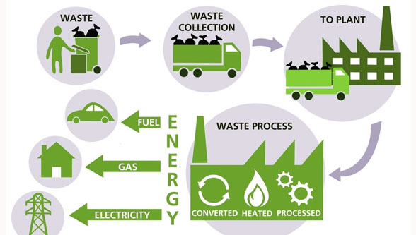 WtE as a Sustainable Waste Management Strategy