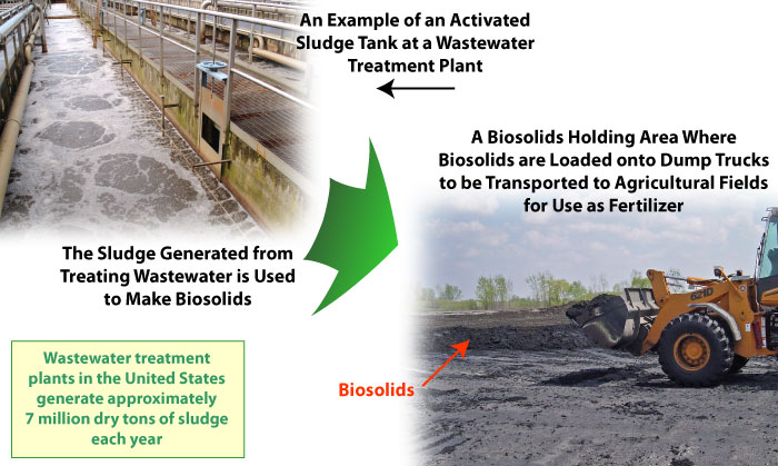 Using Biosolids as a Resource from Wastewater