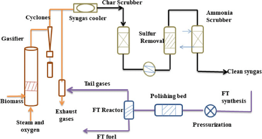Gasification: Converting Biomass and Waste into Syngas