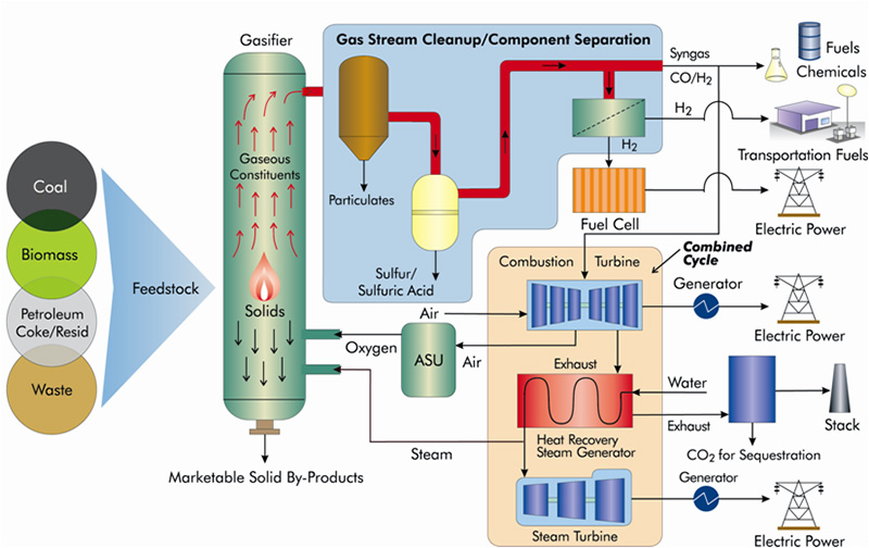 Gasification: Converting Biomass and Waste into Syngas