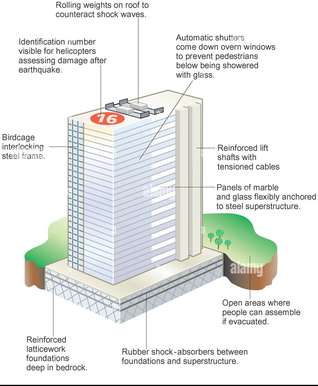 Smart Buildings and Disaster Resilience: Lessons from Natural Disasters