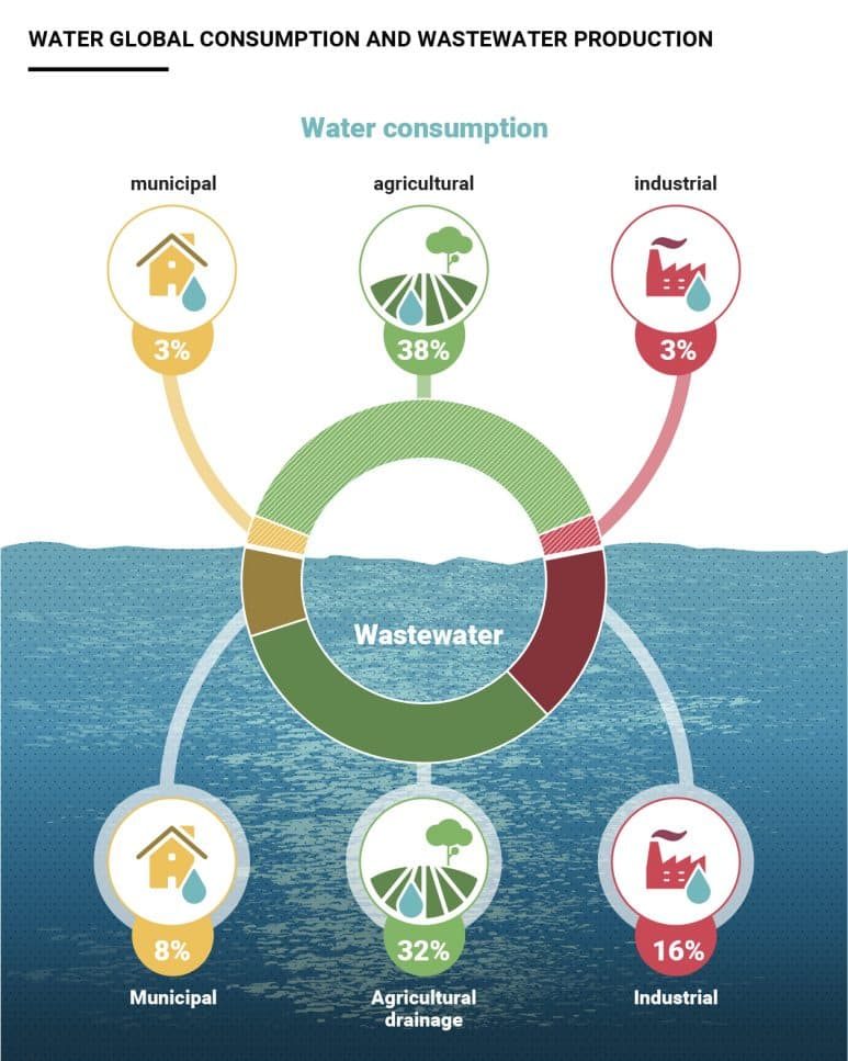 Wastewater Treatment as a Solution for Water Scarcity