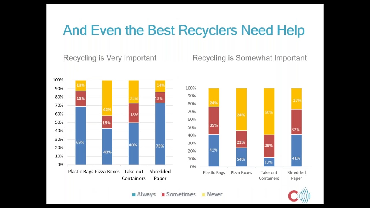 The impact of consumer education campaigns on recycling rates