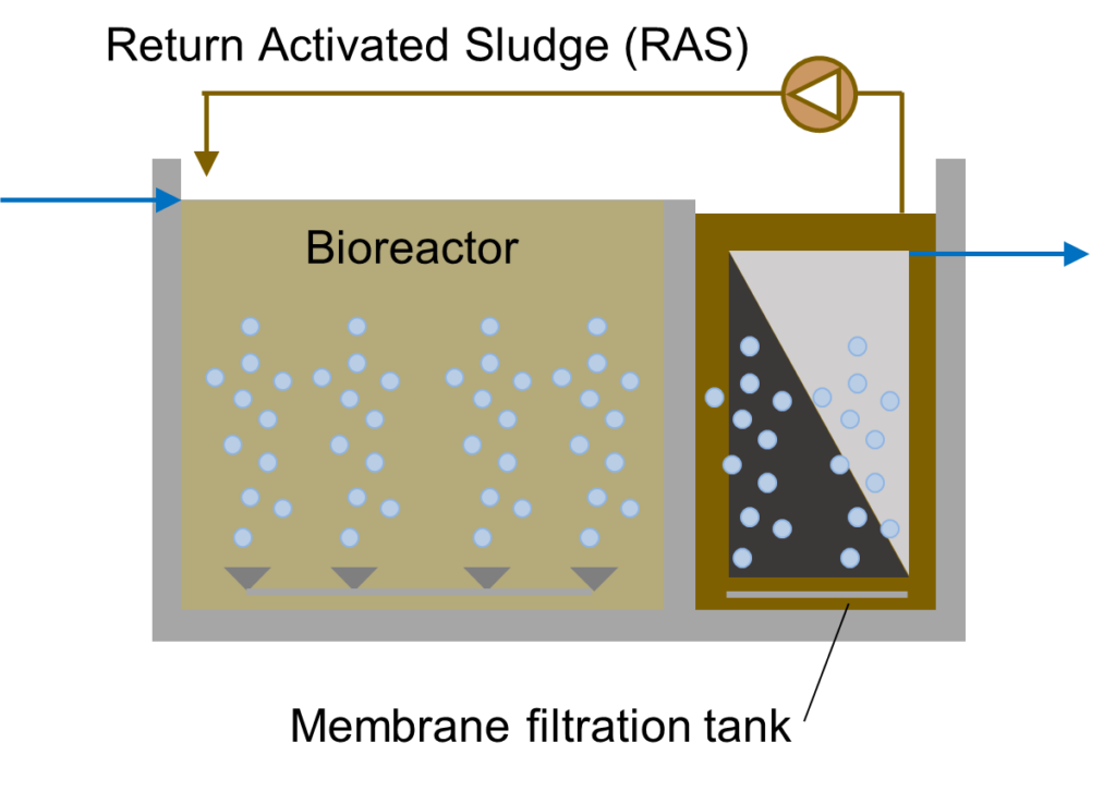 Membrane Bioreactors (MBRs) in Wastewater Treatment