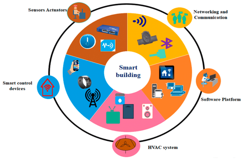 Smart Buildings and Sustainable Development Goals: A Synergy