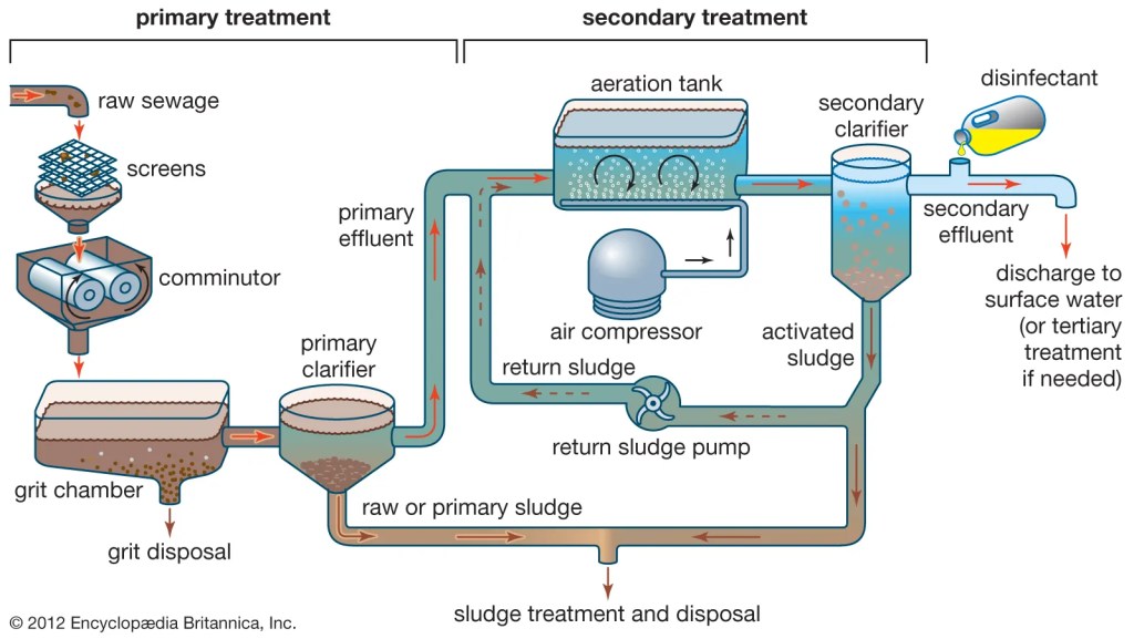 Physical Wastewater Treatment Methods