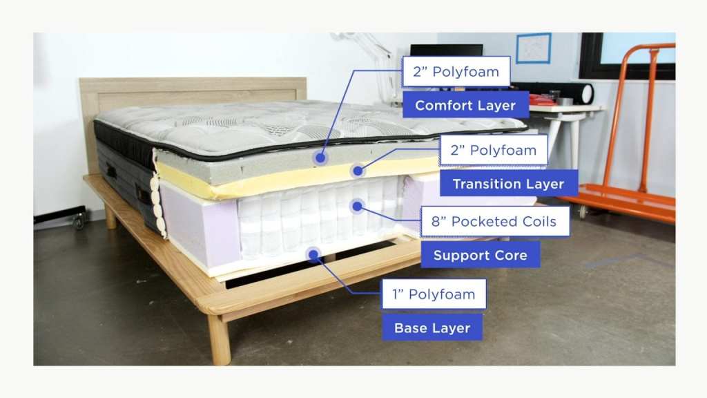Materials in Your Mattress