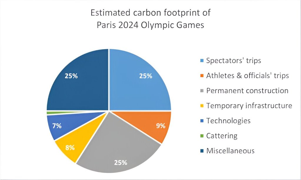 Paris Olympics’ Dirty Secret: How They're Slashing Their Carbon Footprint