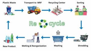 Plastics recyclingprocess
