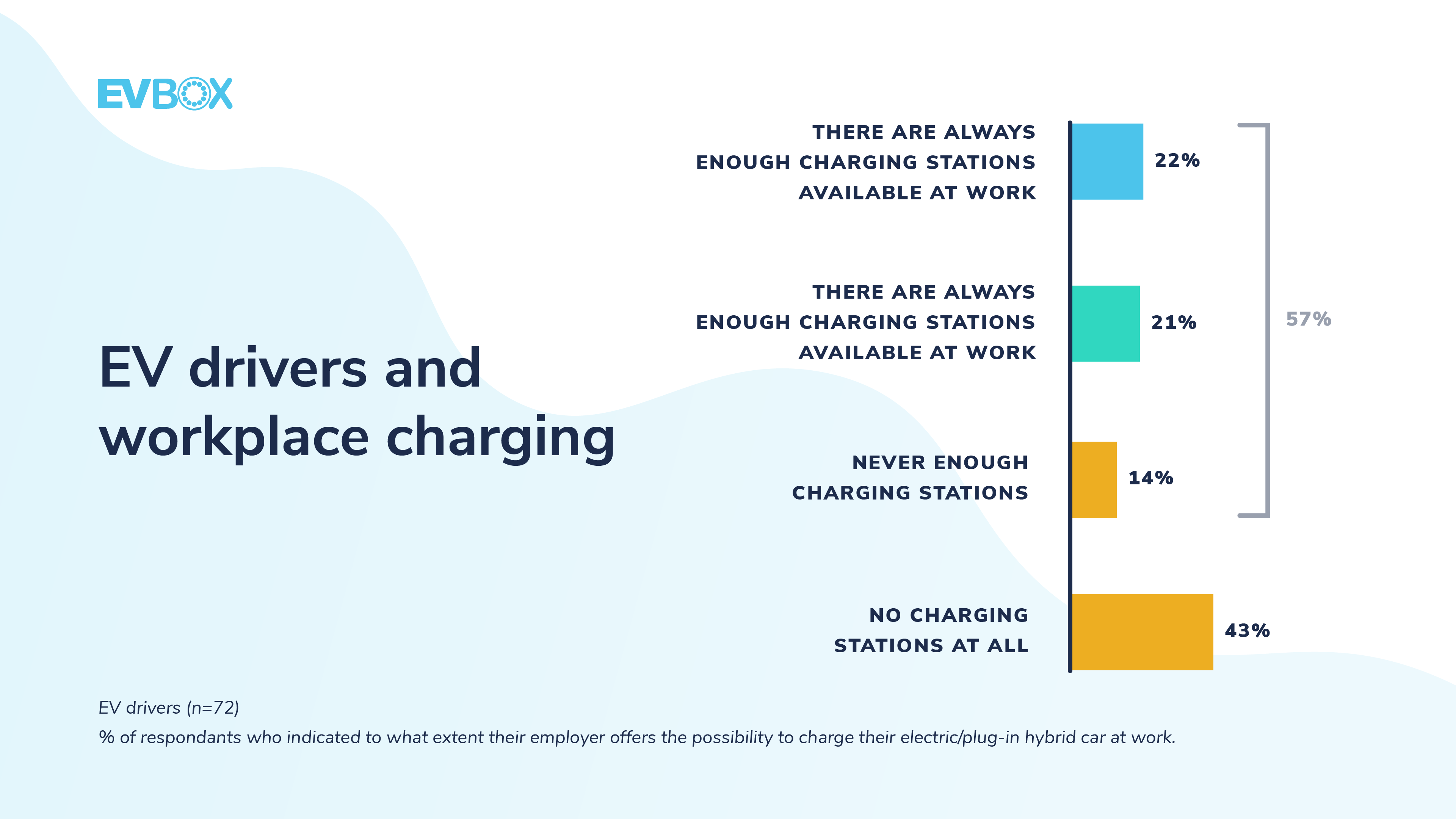 EV drivers and workplace charging
