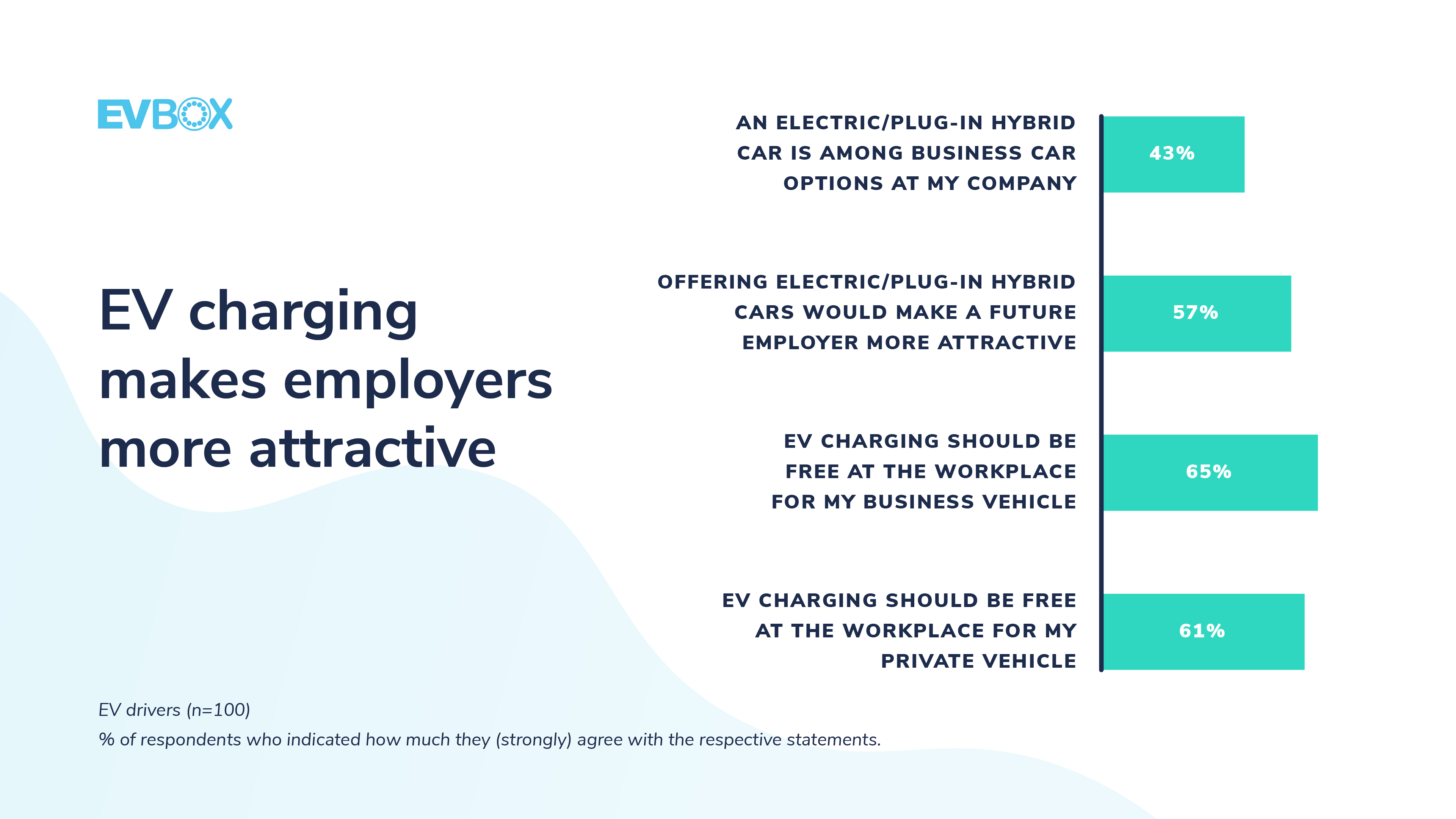 EV charging makes employers more attractive